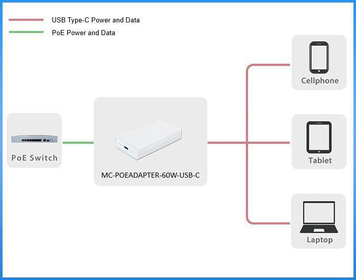 MicroConnect 60W PoE adapter RJ45 na USB-C