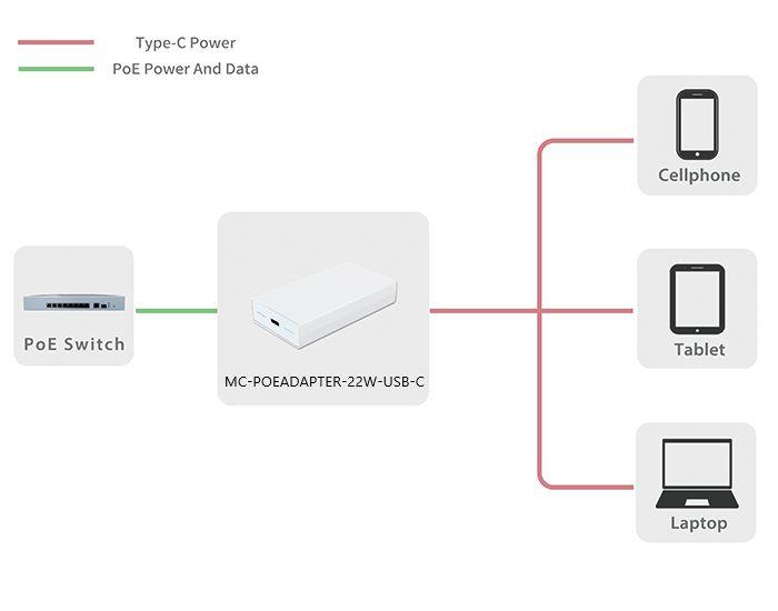 MicroConnect 22W PoE Adapter RJ45 na USB-C