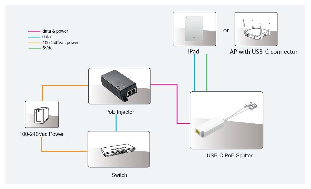 MicroConnect 10/100 Mbps PoE razdjelnik USB-C na RJ45