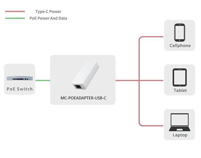 MicroConnect 10W PoE adapter IEEE802.3AF, USB C