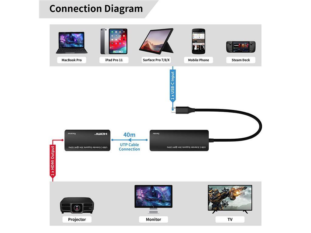 MicroConnect USB-C v HDMI podaljševalnik