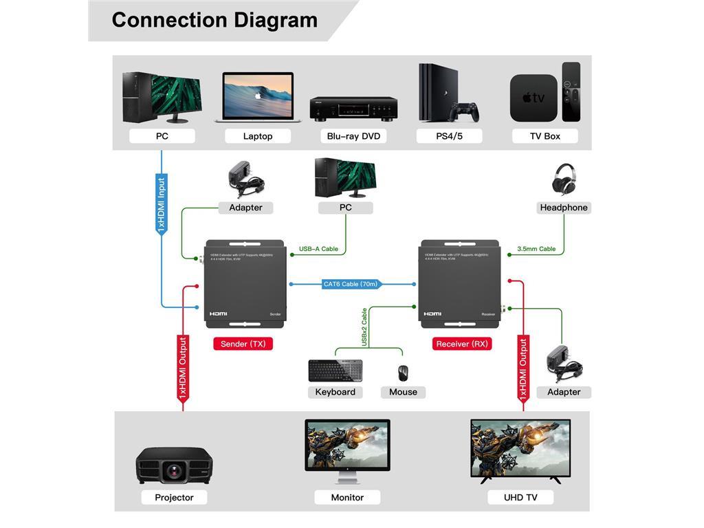 MicroConnect 4K@60Hz HDMI Extender s KVM funkcijom