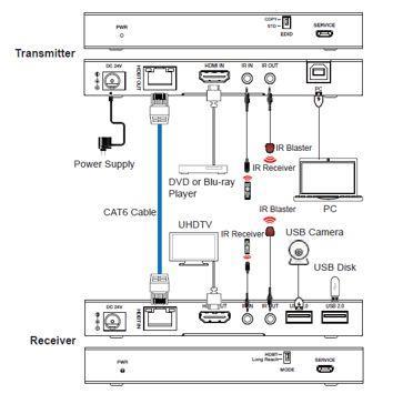 Vivolink 18Gbps HDBaseT KVM komplet +USB 2.0 150m