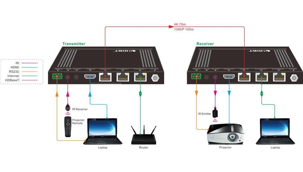 Vivolink HDBaseT komplet extender 100m