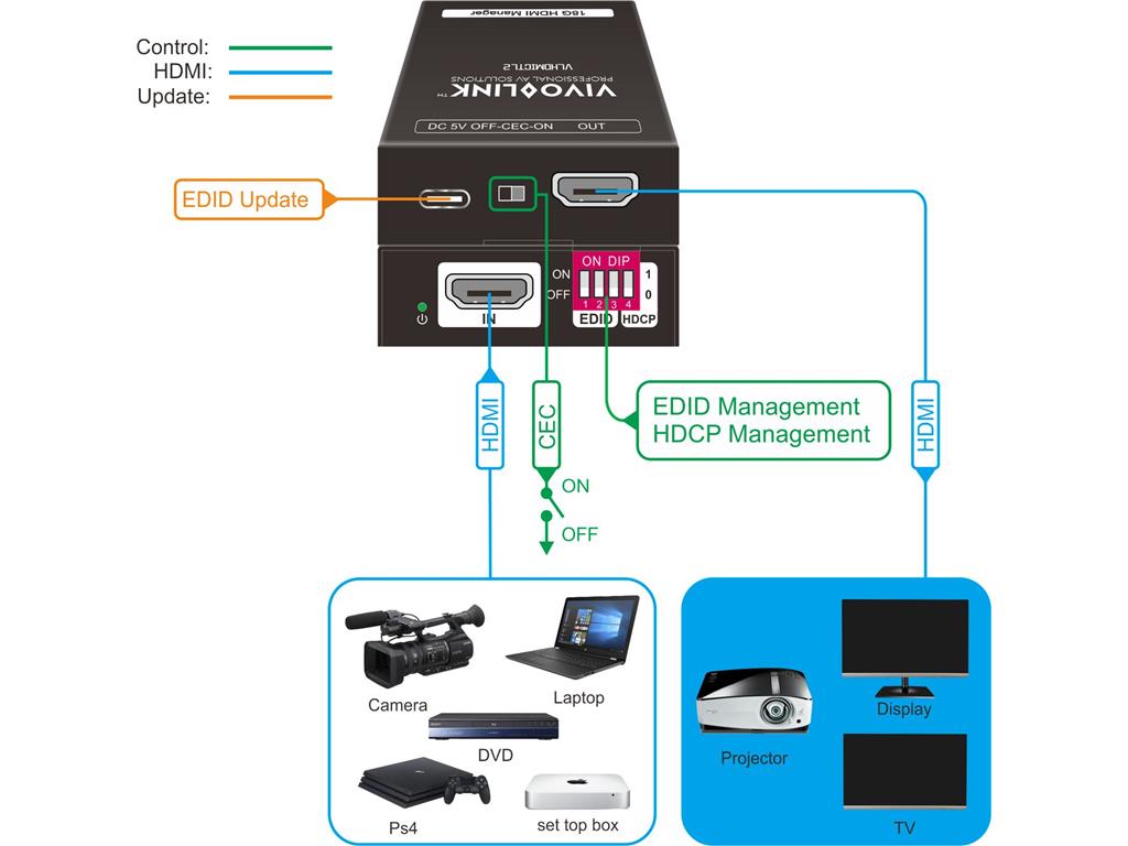 Vivolink 18G HDMI EDID Manager